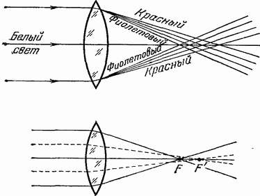 Рис. 13. Хроматическая (вверху) и сферическая аберрации