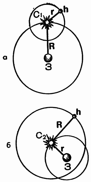 Рис. 2. Система Гиппарха и Птолемея для внутренних планет (а): Солнце С<sub>1</sub> вращается вокруг Земли по окружности с радиусом R, а вокруг Солнца по эпициклу с радиусом r вращается планета h. Система для внешних планет (б): планета h вращается по эксцентру с радиусом R вокруг Солнца С<sub>2</sub>, которое находится на расстоянии r от неподвижной Земли и вращается вокруг центра Земли