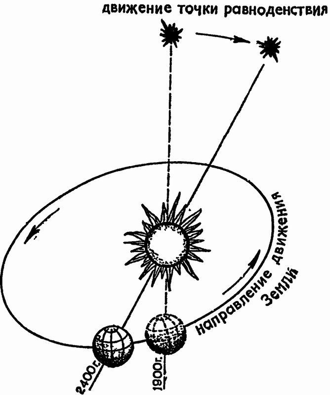 Рис. 5. Предварение равноденствий по современным представлениям. В результате прецессии земной оси плоскость экватора поворачивается и линия ее пересечения с плоскостью эклиптики перемещается по отношению к неподвижным звездам. За 25 тыс. лет точка весеннего равноденствия описывает полный круг
