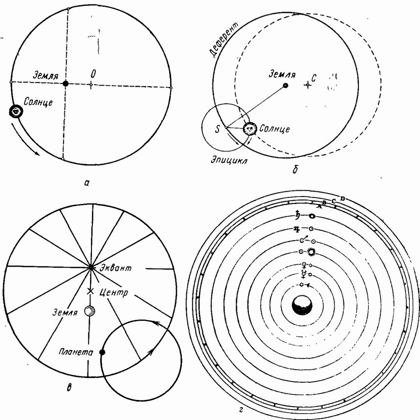 Рис. 11. Геоцентрические системы мира (геометрические модели): а) модель движения Солнца по эксцентрику (Гиппарх), б) принцип эпициклического движения планет (Птолемей), в) эквант Птолемея, г) система мира Птолемея