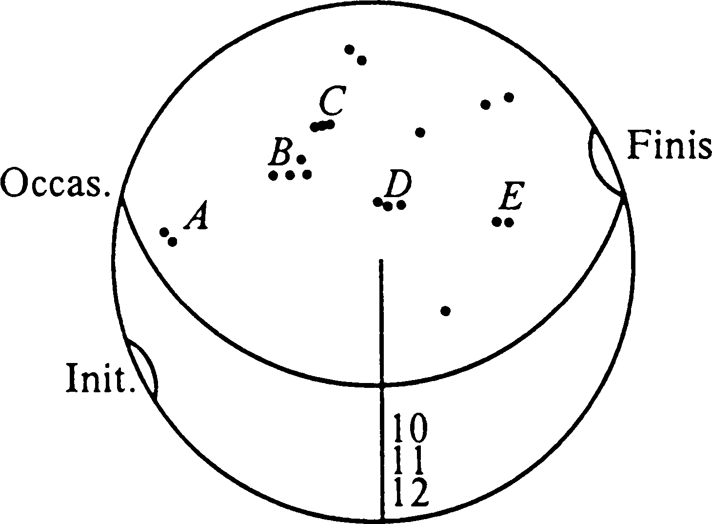 Фрагмент чертежа к наблюдению солнечного затмения. Изображение диска Солнца с группами пятен A, B, C, D, E. Указаны начало (Init.) и конец (Finis) затмения