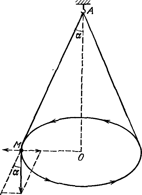 Рис. 46. Моделирование действия центробежной и центростремительной сил на примере маятника (опыт Гука)