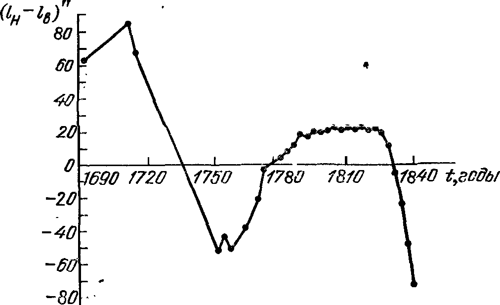 Рис. 51. Разность между наблюденной lH и вычисленной средними долготами Урана по 30 наблюдениям 1690—1840 гг.