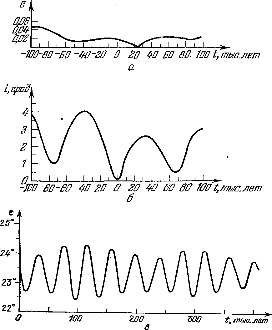 Рис. 54. Изменение во времени эксцентриситета (а), наклона земной орбиты (б) (здесь t = 0 соответствует 1850 г.) и наклона небесного экватора к эклиптике (в)