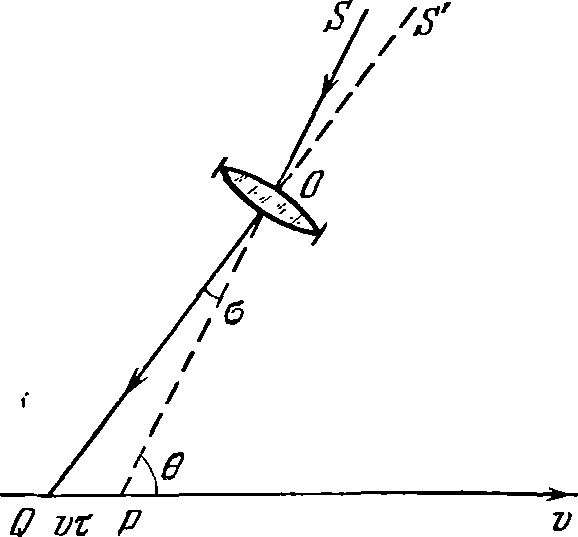 Рис. 55. Аберрация; наблюдатель, движущийся со скоростью V, увидит светило не в направлении SP, а в направлении S′Q
