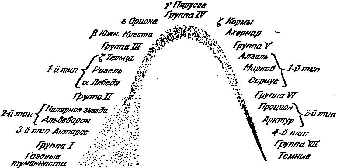 Рис. 58. Схема эволюции звезд по Локьеру