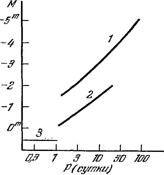 Рис. 61. Зависимость период — светимость для звезд типа δ Цефея (1), W Девы (2) и RR Лиры (5)