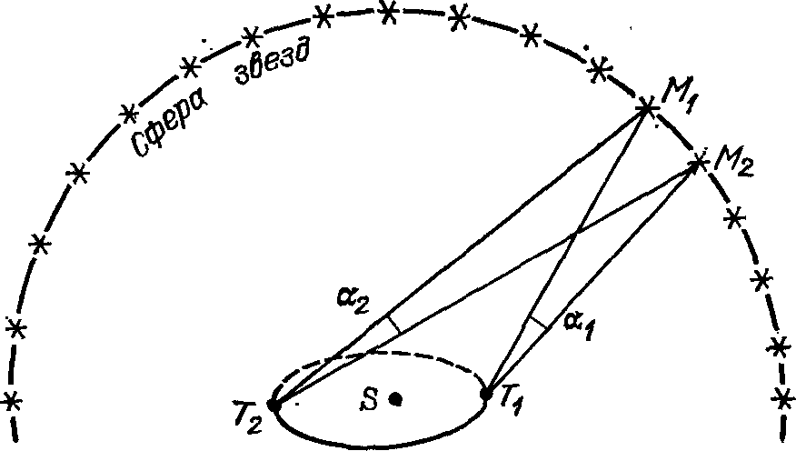 Рис. 7. Изменение углового расстояния между парой расположенных на хрустальной сфере звезд в процессе годичного движения Земли