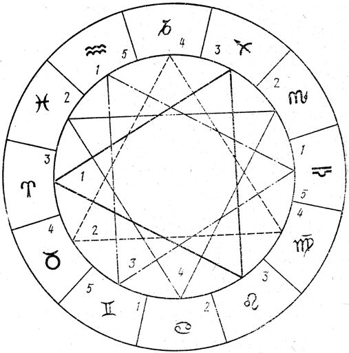 Тригоны: 1. Тригон Овен, Лев, Стрелец — «огненный». 2. Тригон Телец, Дева, Козерог — «воздушный». 3. Тригон Близнецы, Весы, Водолей — «водяной». 4. Тригон Рак, Скорпион, Рыбы — «земляной». (Цифры 1, 2, 3, 4, 5 обозначают знаки, принадлежащие сторонам треугольника под номером 3. См. комм. 29 к кн. 2.)