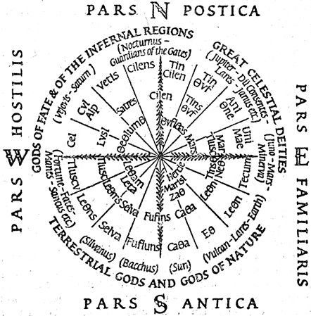 Предположительный вид круга, употребляемый авгурами для узнавания воли богов (взято из КН.:. Lindsay. J. Origins of Astrology. L., 1971)