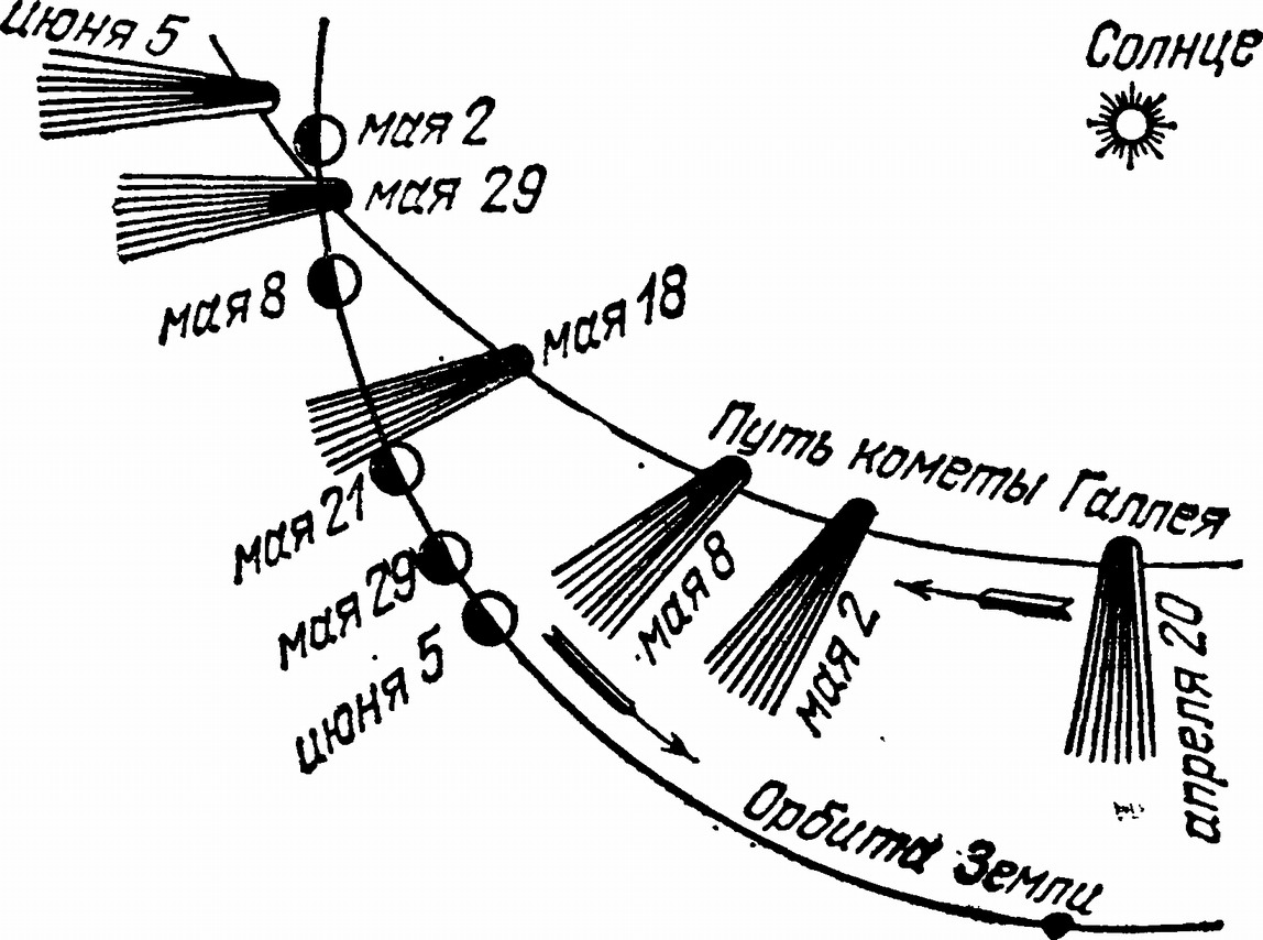 Рис. 87. 19 мая 1910 г.: хвост кометы Галлея коснулся Земли