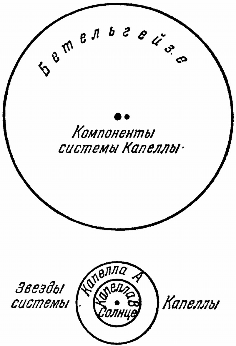 Рис. 149. Сравнительные размеры Солнца, компонент Капеллы (α Возничего) и Бетельгейзе