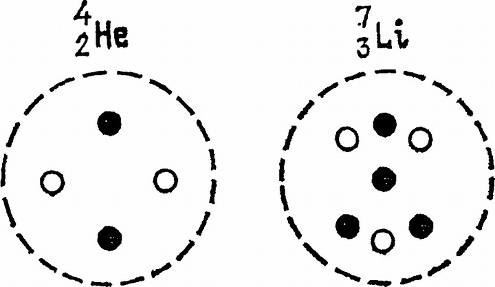 Рис. 195. Условная схема строения ядер атомов гелия и лития. Белые кружки — протоны, черные — нейтрон