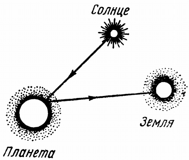 Рис. 31. Путь солнечных лучей, отражаемых планетой к Земле. Атмосферы планеты и Земли показаны точками