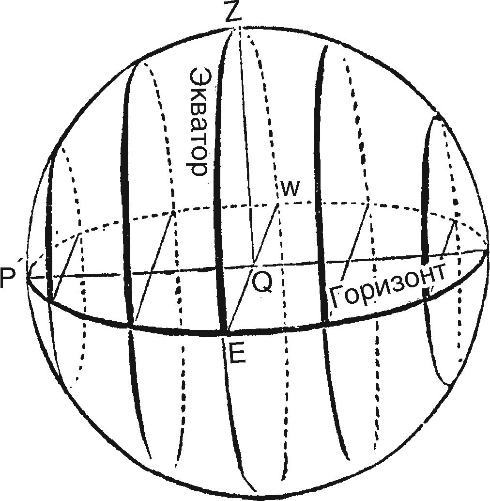 Видимое движение звезд с точки зрения наблюдателя на экваторе