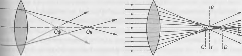 Рис. 3.2. Слева: хроматическая аберрация. Стекло преломляет коротковолновый свет сильнее, чем длинноволновый, и фокус фиолетовых лучей (Оф) лежит ближе к линзе, чем красных (Ок). При любом расположении экрана изображение звезды получается расплывчатым, в окружении цветного ореола. Справа: сферическая аберрация. Краевая зона сферической линзы фокусирует свет на меньшем расстоянии (точка C), чем центральная зона (точка D), и даже в области наилучшей фокусировки (плоскость fe) точечный источник проецируется как пятно