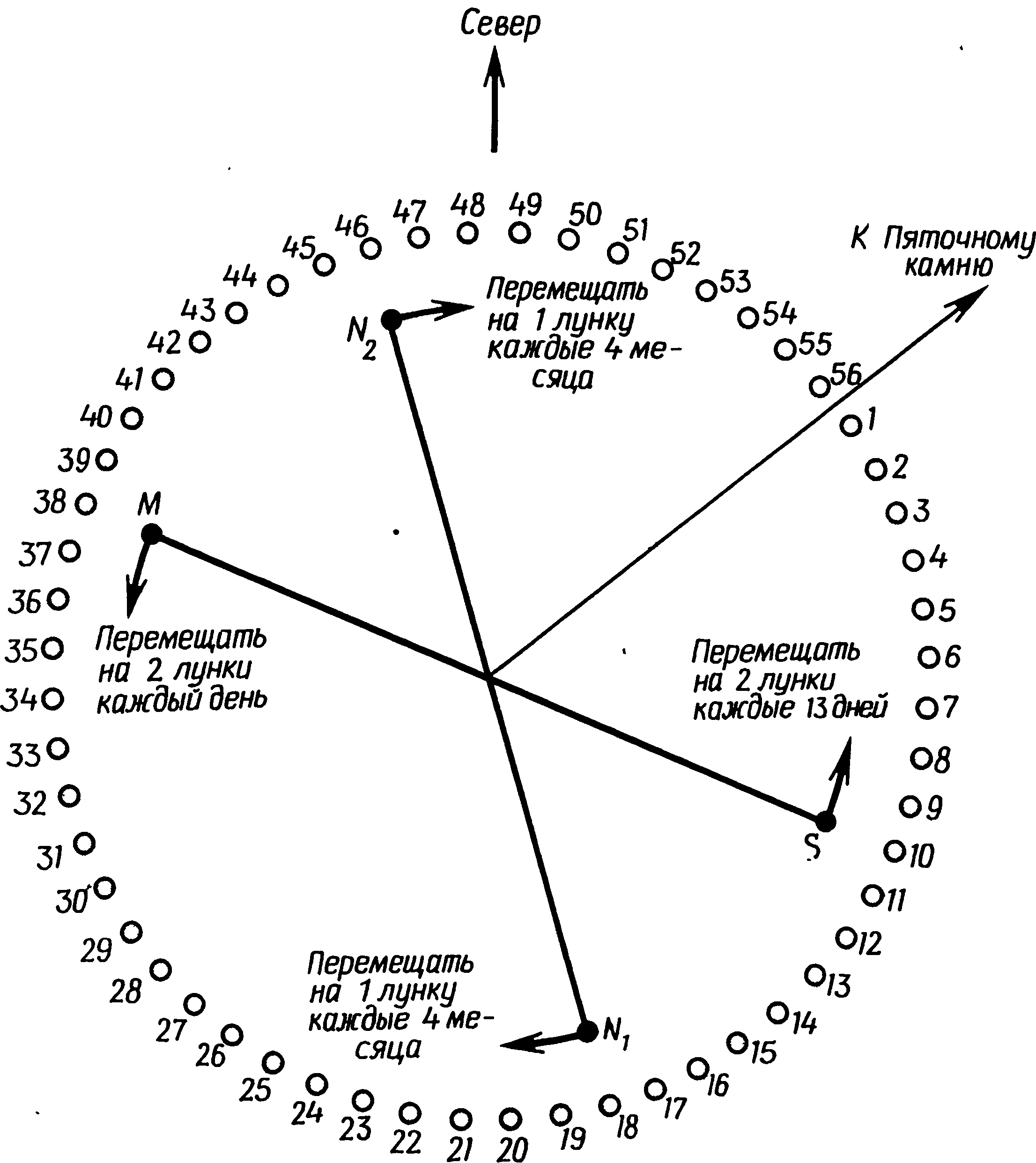 Рис. 4.11. Метод, предложенный Хойлом для предсказания затмений с помощью лунок Обри