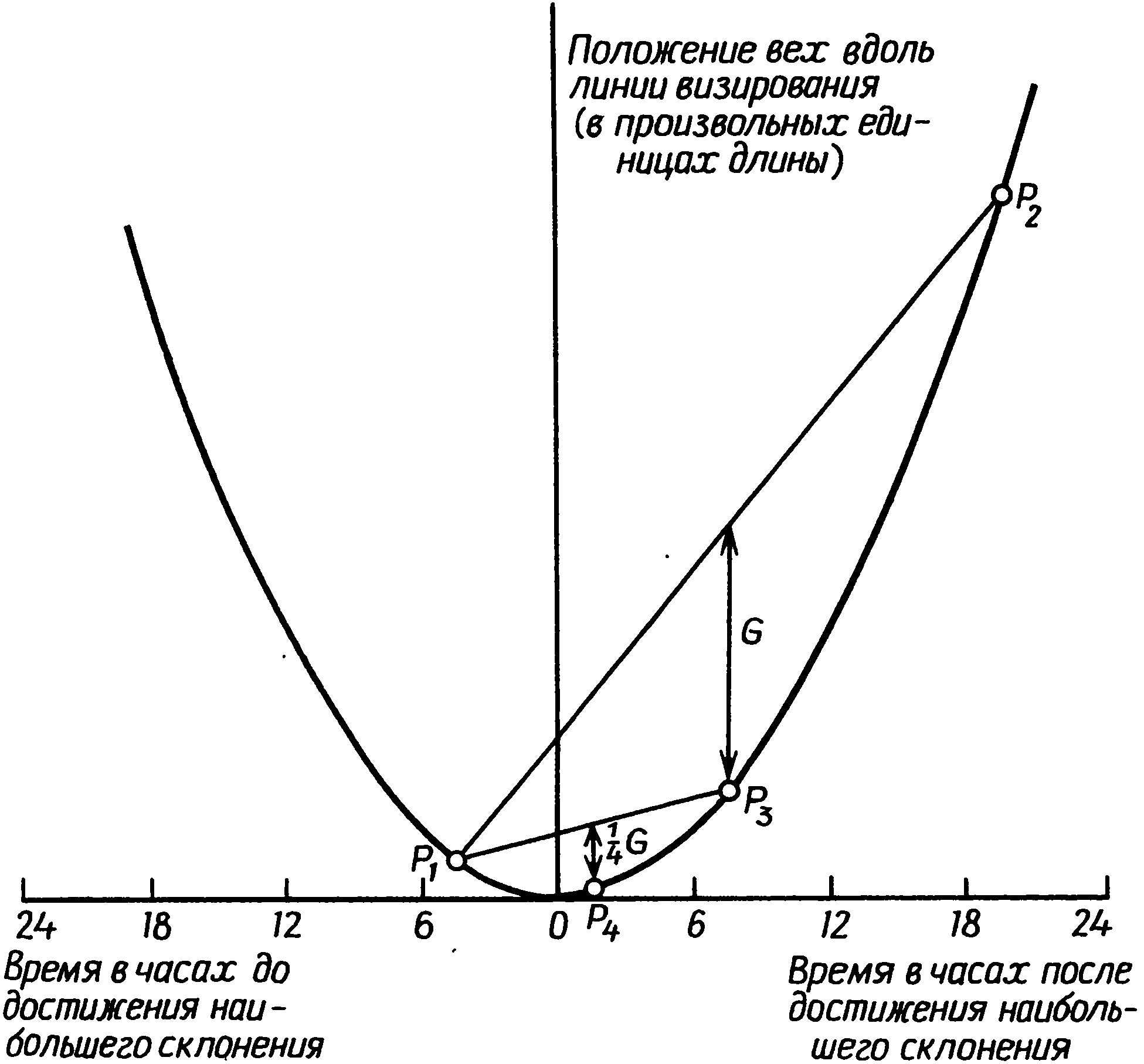 Рис. 7.4. Метод экстраполяции путем последовательного добавления G, G/4, G/16 и т.д.