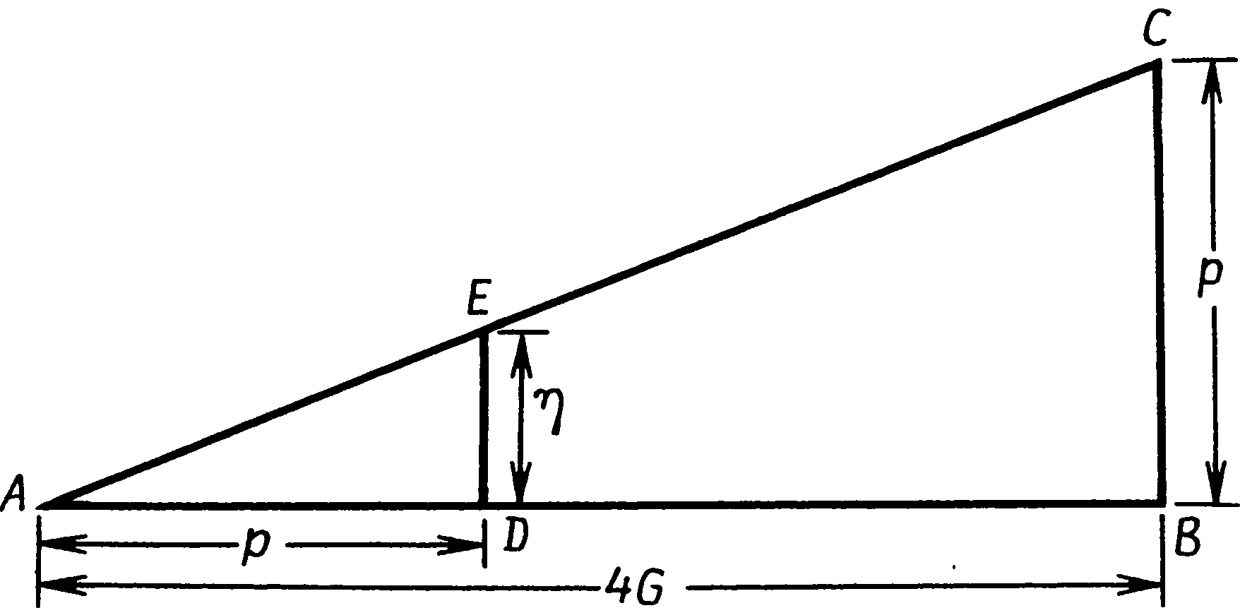 Рис. 7.5. Как определить p2/(4G) с помощью веревок и измерительных реек. ED/AD = CB/AB, поэтому ED/p = p/(4G) и ED = p2/(4G)