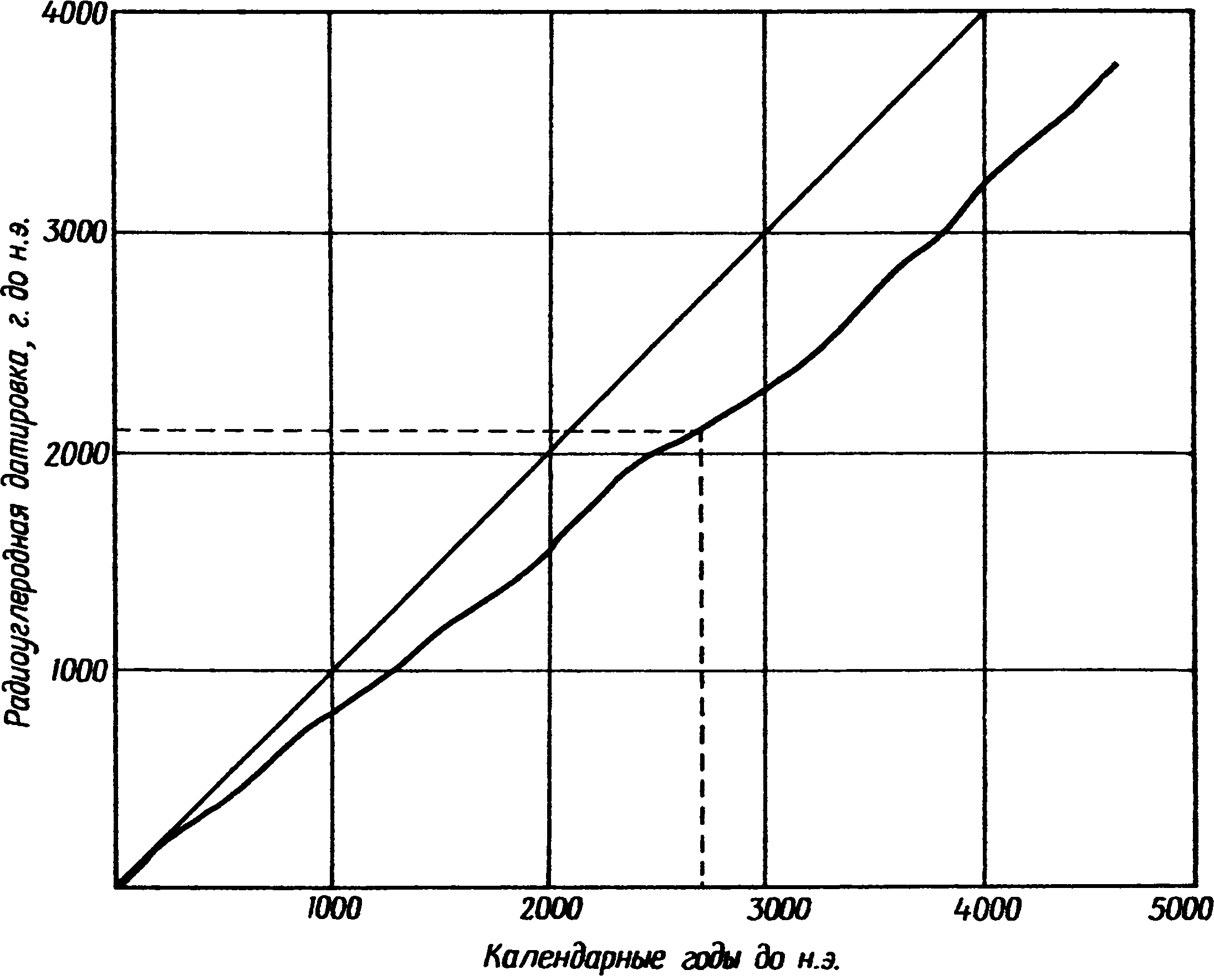 Рис. Б.1. Приблизительная калибровочная кривая для разноуглеродных датировок