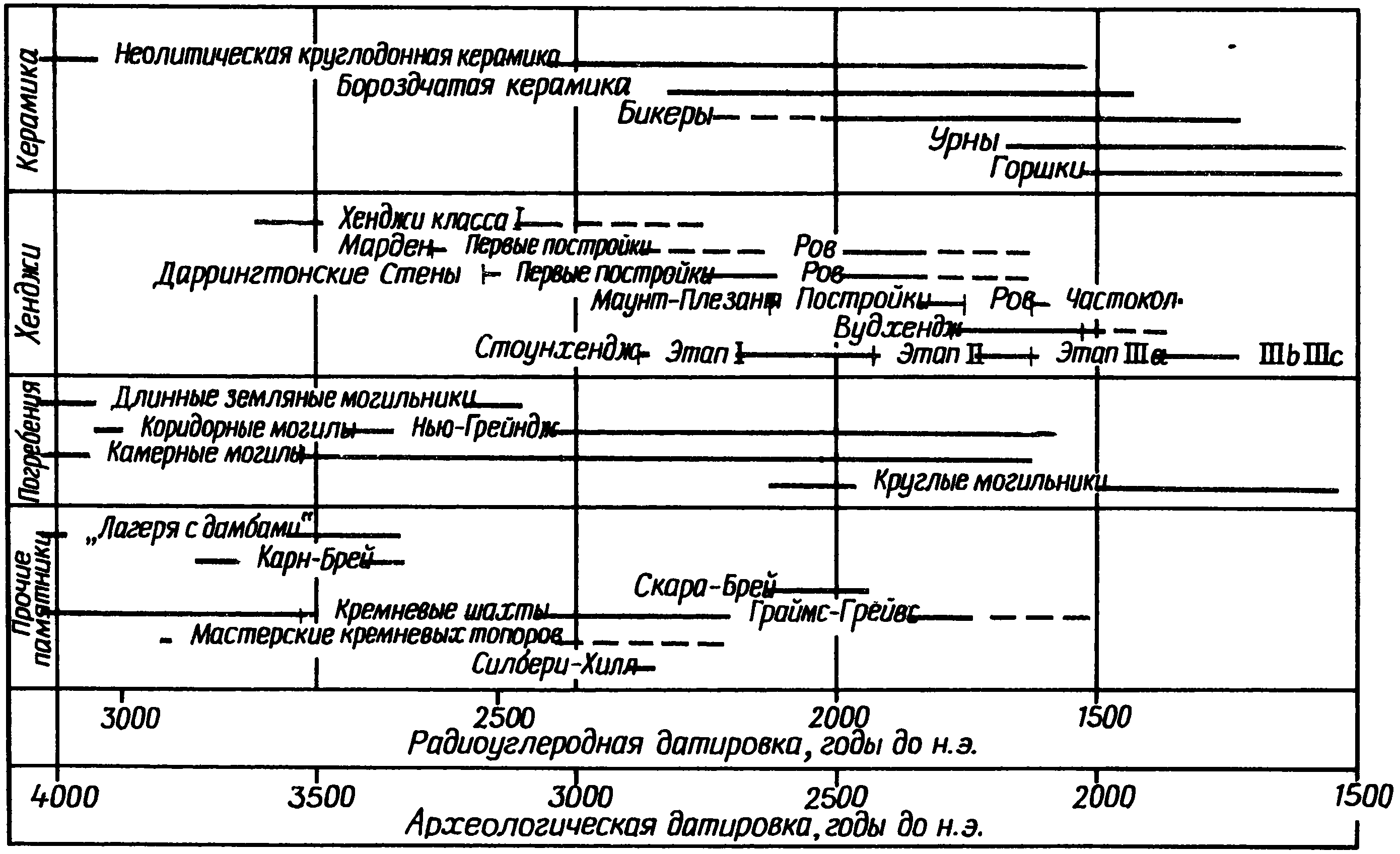 Рис. 2.4. Хронологическая диаграмма. Эта диаграмма показывает хронологию верхнего неолита и раннего бронзового века лишь приблизительно. О соотношении радиоуглеродных и археологических дат см. приложение Б