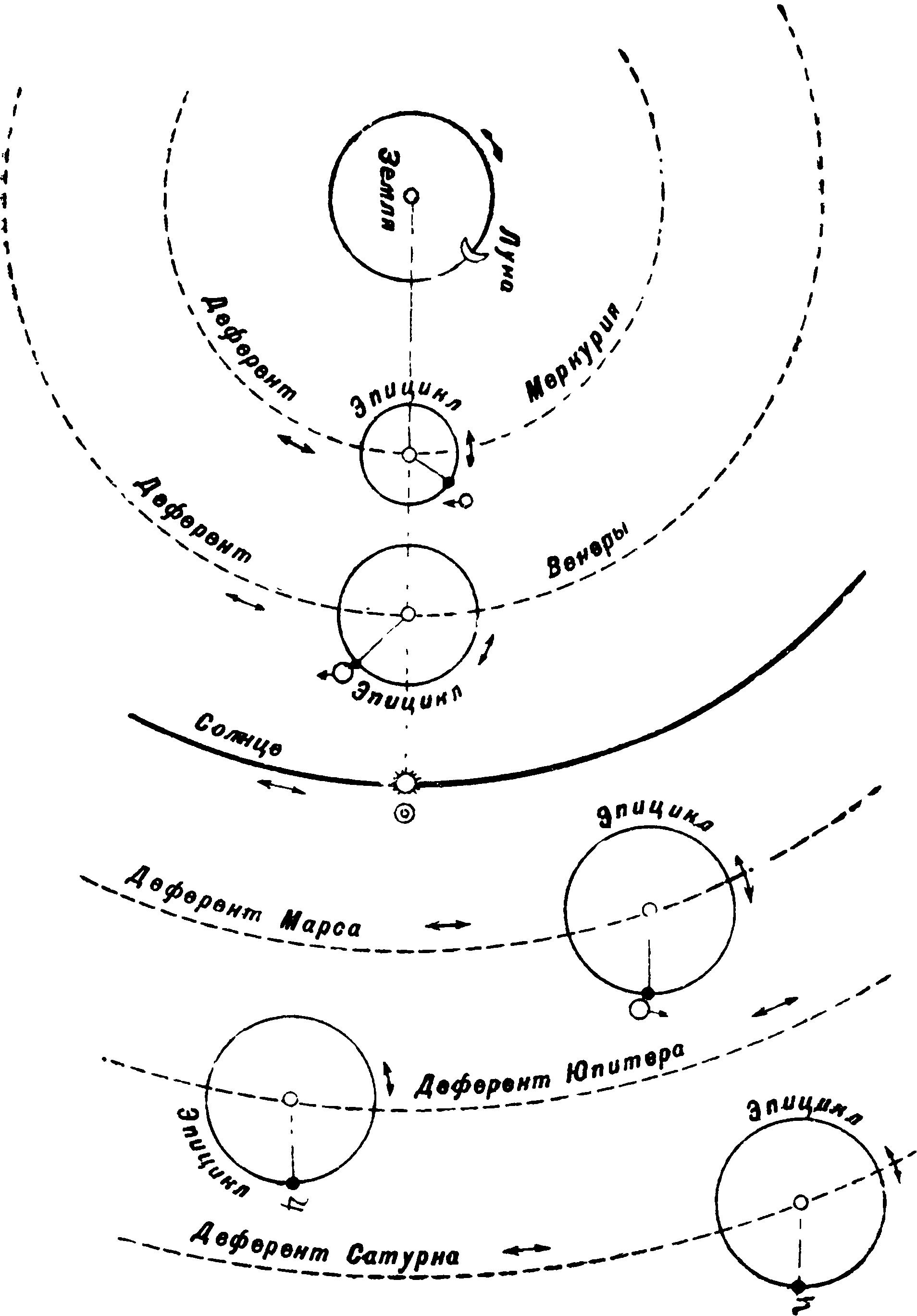 Рис. 3. Схема движения планет (по теории Птоломея)