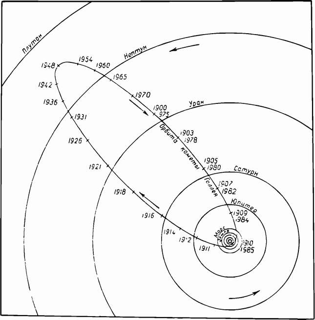 Орбита кометы Галлея. На рисунке отмечено положение кометы в соответствующие годы