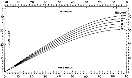 Рис. 11. Диаграмма Локьера для графического определения склонения звезды для широт от 49° до 59°