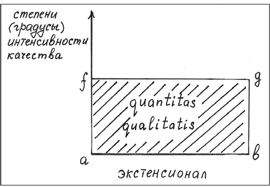 Рис. 17. Диаграмма Н. Орема для случая «униформного» распределения качества по «долготе»