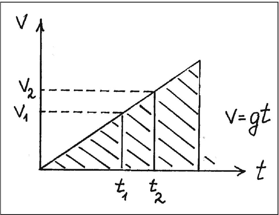 Рис. 24. Графическое представление свободного падения в «координатах» V — t при допущении V = V(t)