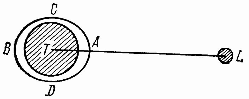 Рис. 7. Схема приливов, вызываемых Луной (L) в водной оболочке Земли (Т)