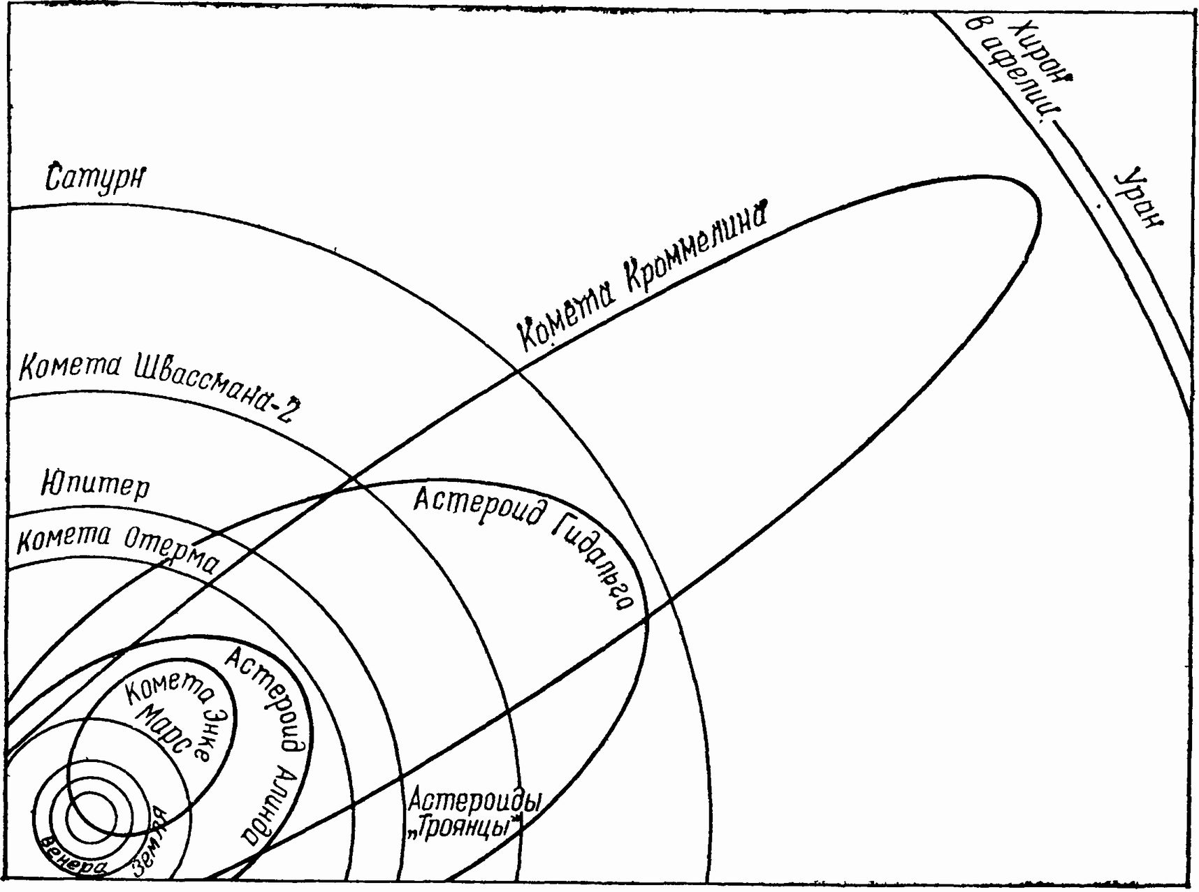 Рис. 17. Орбиты некоторых комет и астероидов, для удобства сведенные в один квадрант