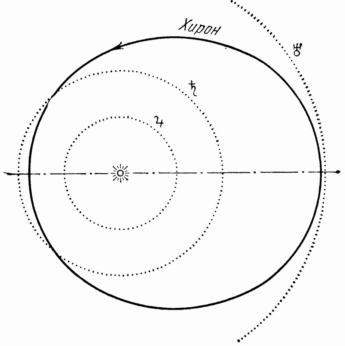 Рис. 18. Орбита астероида Хирон (открыт в 1977 г.)