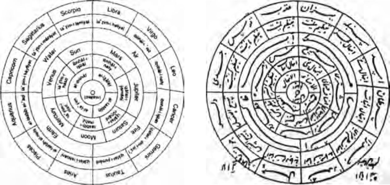 Космическая диаграмма. 1080 г. н.э. Арабская формула «Ла плахах илла ллах» — «Нет Бога, кроме Аллаха» состоит из четырех слов, семи слогов и двенадцати букв. Философ — исмаилит Назир Хосров считал, что это — отражение структуры космоса: четыре элемента, семь планет и двенадцать знаков Зодиака