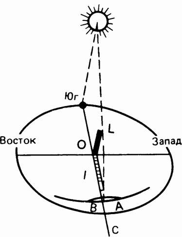 Рис. 25. Гномон — один из древнейших астрономических приборов