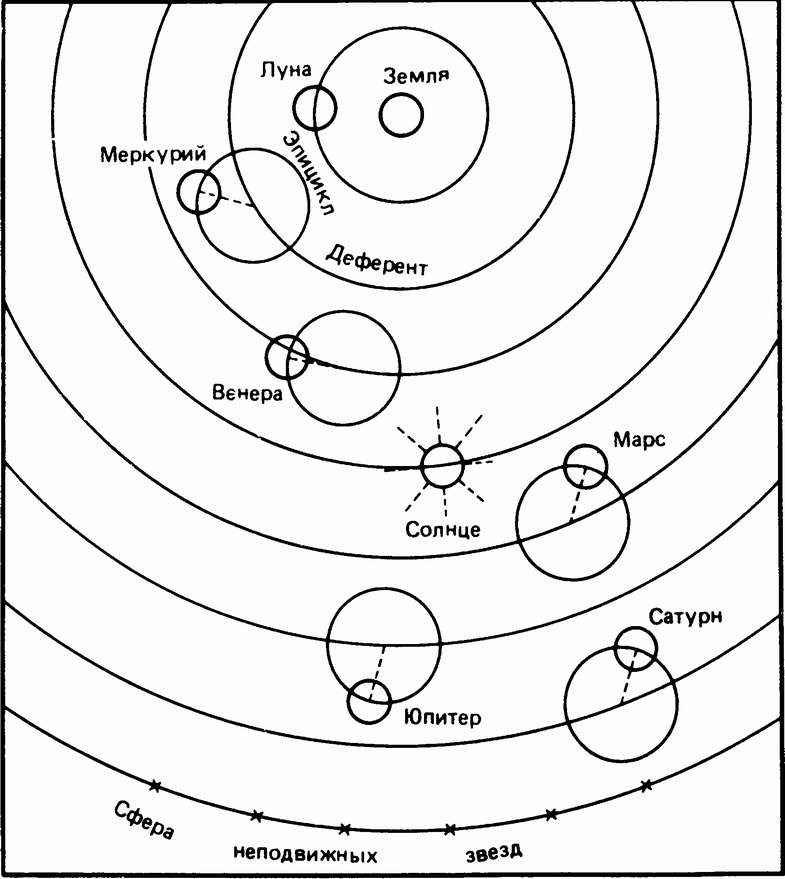 Рис. 63. Геоцентрическая система мира согласно Птолемею