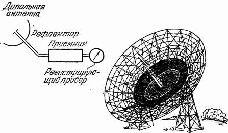 Рис. 39. Схема устройства радиотелескопа