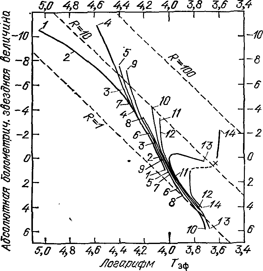 Рис. 68. Диаграмма Герцшпрунга — Рессела для нескольких скоплений по Дж. Койперу (1937 г.)