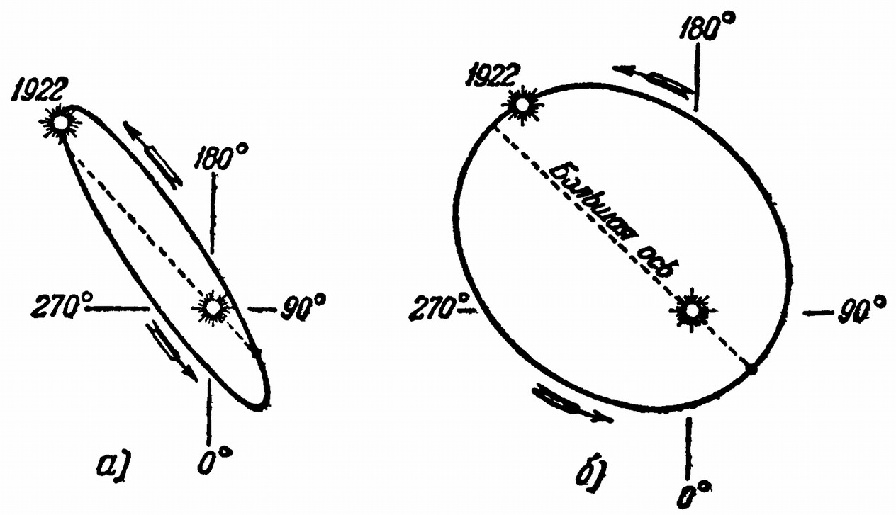 Рис. 145. Орбита двойной звезды α Центавра: а — видимая, б — истинная