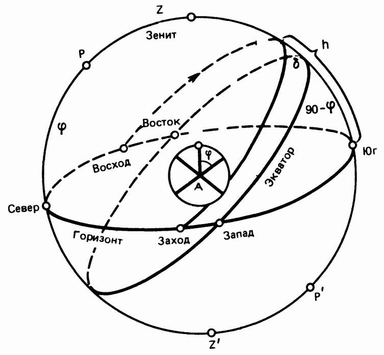 Рис. 17. Суточная параллель, описываемая звездой на небесной сфере вследствие вращения Земли вокруг своей оси